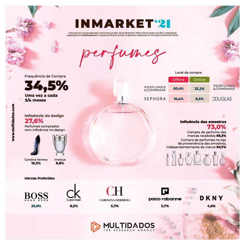 inMARKET 2021 perfumes in