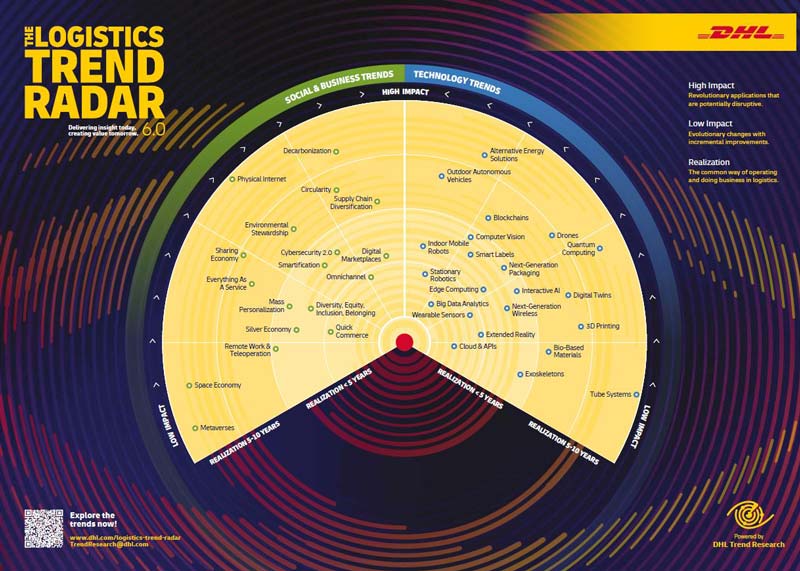 The Logistics Trend Radar