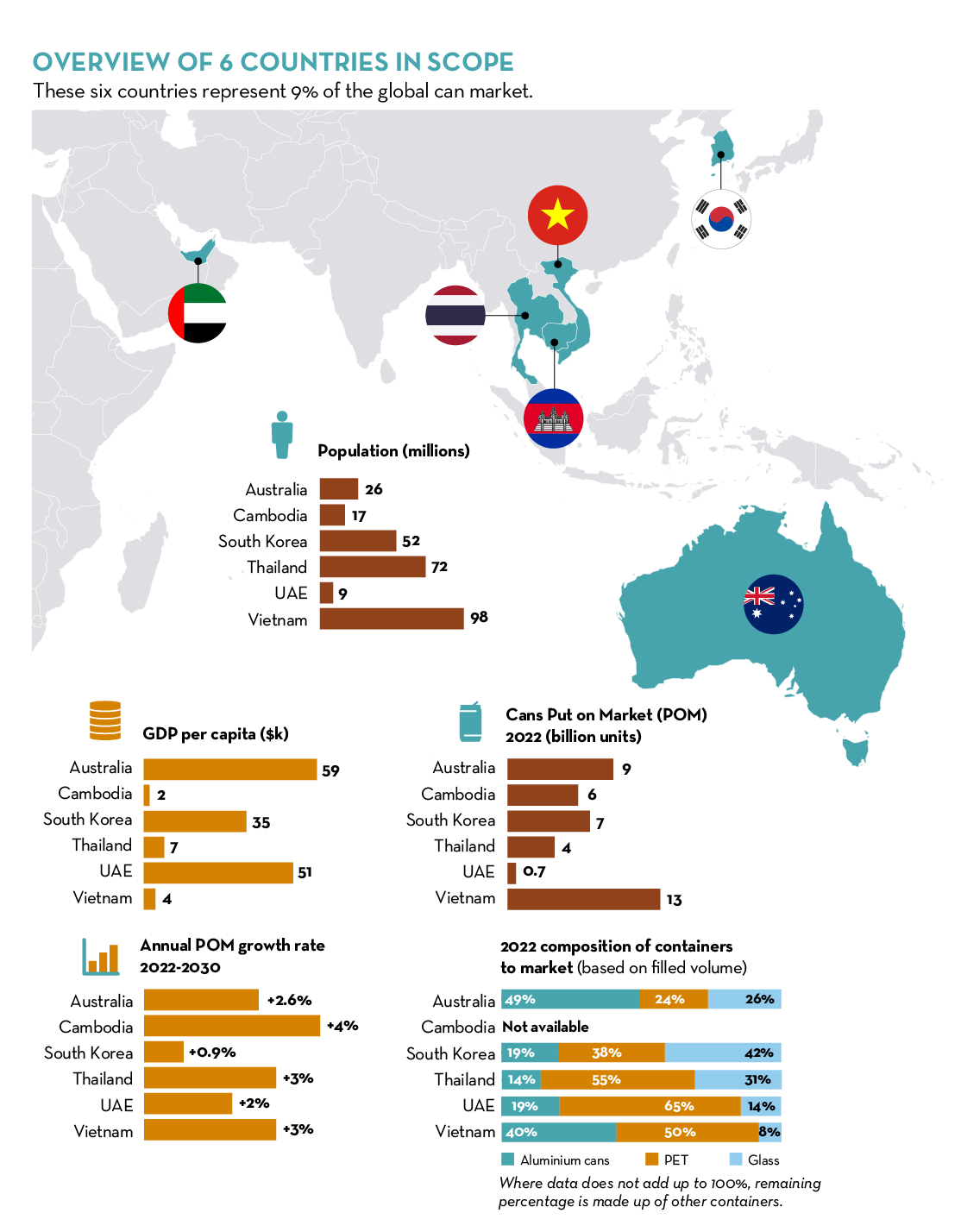 6 countries overview