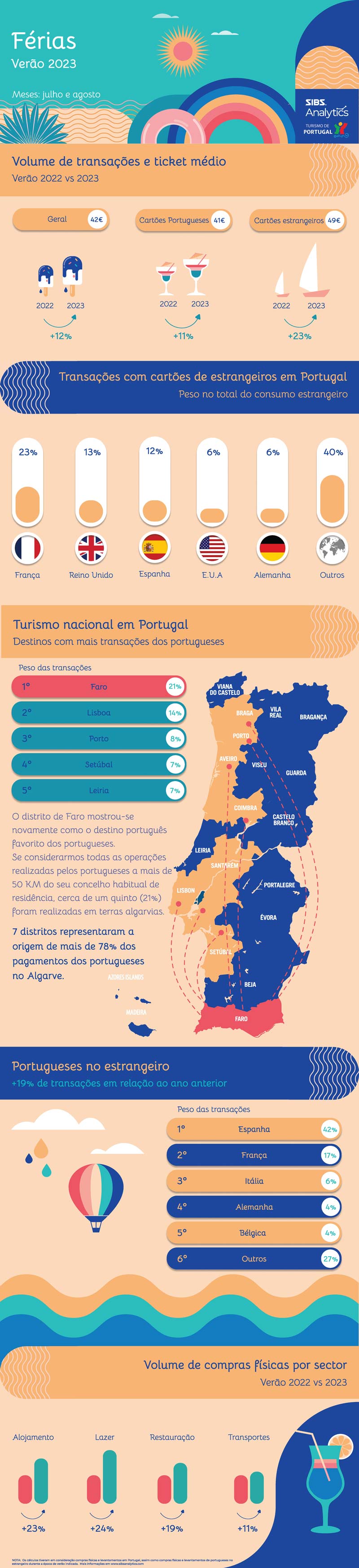 SIBS Infografia de verao