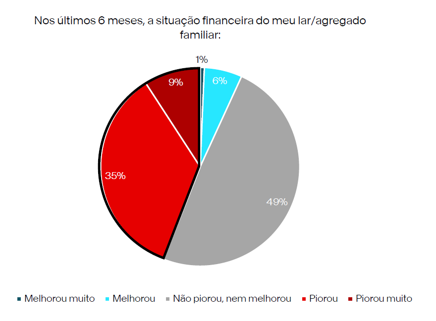 Situação financeira MM consumer insights