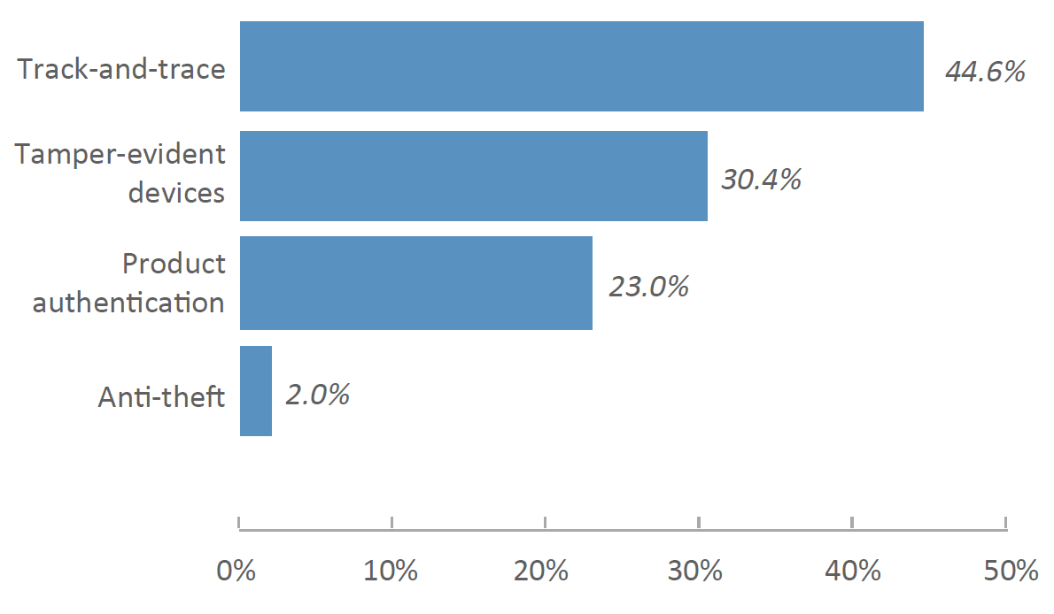 global brand protection market by technology